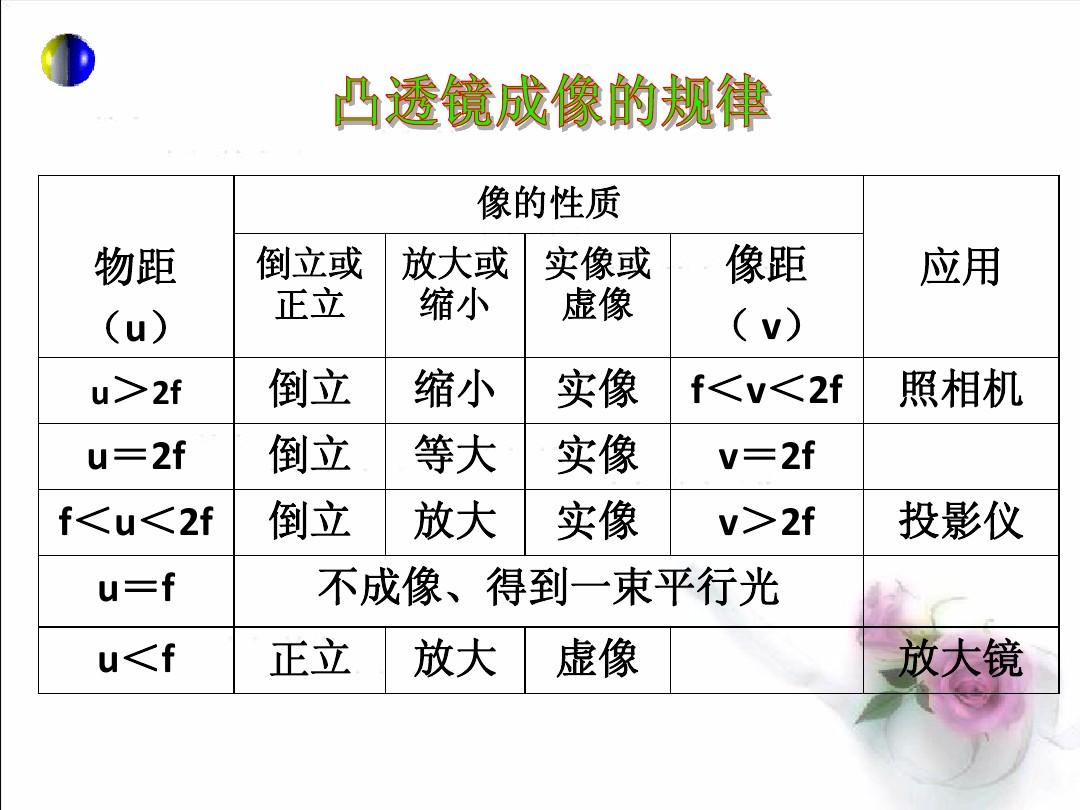 凸透鏡成像規(guī)律聽評課記錄_凸透鏡成像的規(guī)律聽課記錄_凸透鏡成像規(guī)律評課稿
