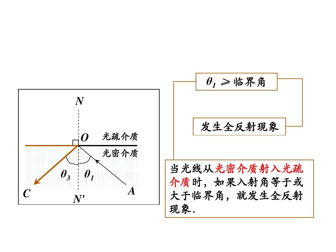 用單擺測(cè)定重力加速度的實(shí)驗(yàn)中_三棱鏡折射紅光_光折射實(shí)驗(yàn)中分別用紅光