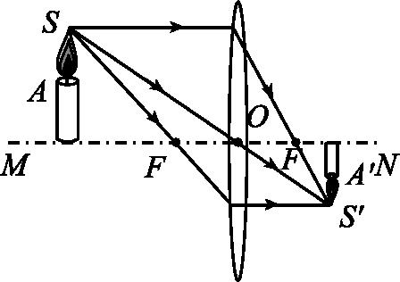 探究透鏡成像規(guī)律實(shí)驗(yàn)_凸透鏡成像規(guī)律圖_物理透鏡成像規(guī)律