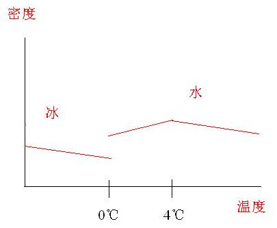 密度的魚有啥影響_水體養魚密度_魚的密度和水的密度