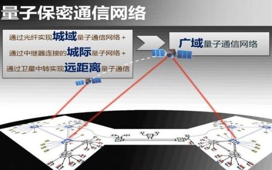 量子通訊的原理_量子通訊原理和發展前景_量子通訊原理圖