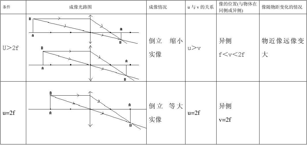 凸透鏡成像規(guī)律講解技巧視頻_凸透鏡的成像規(guī)律視頻講解_凸透鏡成像規(guī)律演示儀