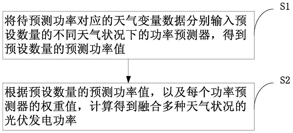 短期功率預測多長時間_功率預測短期與超短期_短期風電功率預測