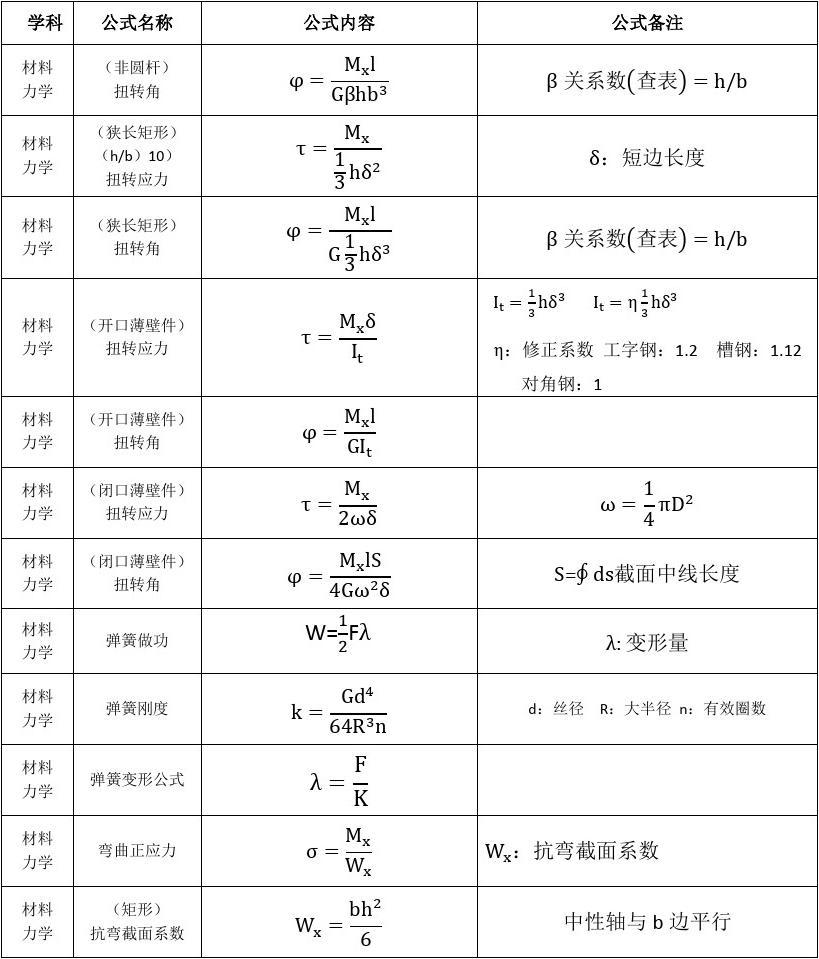 初三物理公式整理_初三物理公式總結歸納_初三物理知識點總結及公式