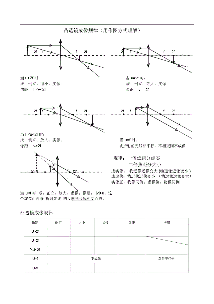 凸透鏡的成像規(guī)律講課視頻_成像規(guī)律凸透鏡表格_凸透鏡成像規(guī)律教學過程