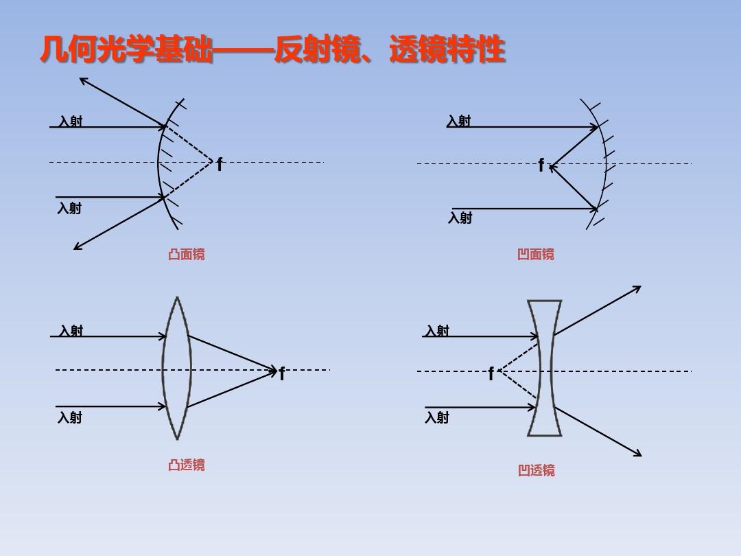 凸透鏡和凹透鏡的區別_凸透鏡凹透鏡區別_透鏡凸凹區別圖