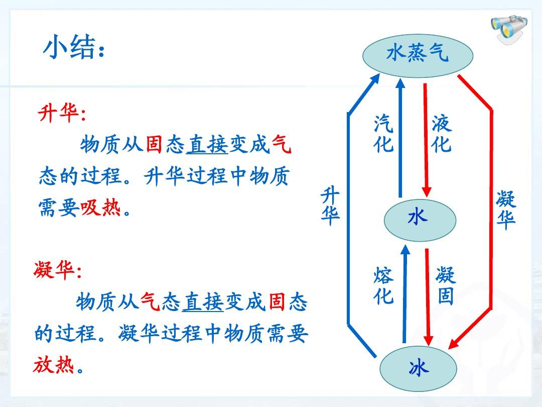 物理升華和凝華_物理升華和凝華教學設計_八年級物理升華和凝華教案