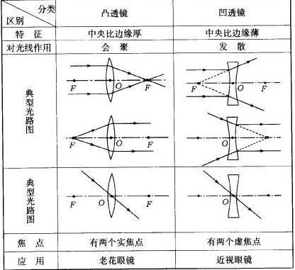 透鏡凸凹區別圖片_凸透鏡和凹透鏡的區別_凸透鏡凹透鏡區別
