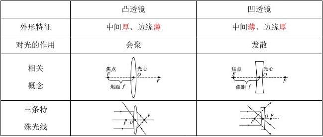 薄膜干涉左凹右凸_凸透鏡和凹透鏡的區(qū)別_凹陽(yáng)臺(tái)和凸陽(yáng)臺(tái)的區(qū)別