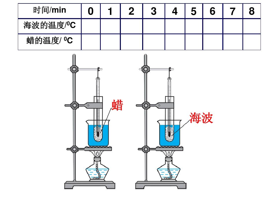 熔化與凝固實驗器材_熔化和凝固的實驗原理_熔化和凝固實驗