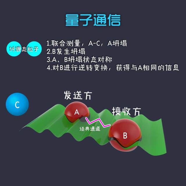 量子傳輸技術是真的嗎_量子傳輸技術_量子傳輸技術英文