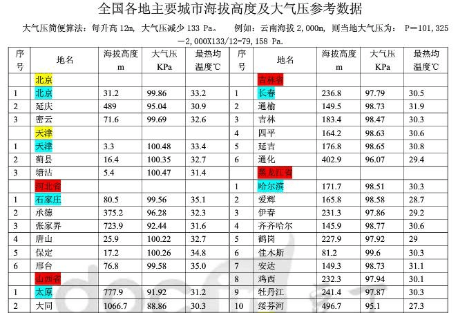 大氣壓強與高度的關系實驗_大氣壓強數值的實驗_大氣氣體壓強和高度的關系