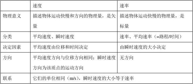 物理運動的快慢應用題及答案_運動的快慢物理題目_題目物理快慢運動怎么做