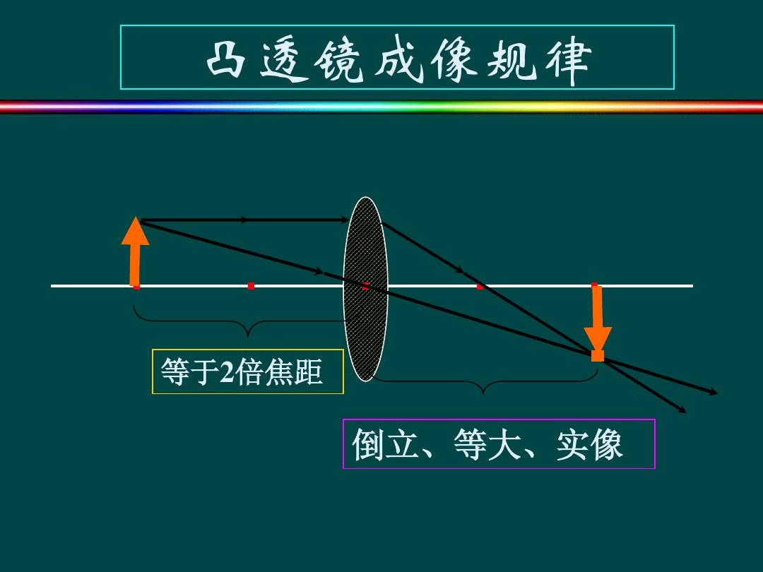 凸透鏡成像的規(guī)律圖解_成像凸透鏡成像規(guī)律_成像法判斷凸透鏡
