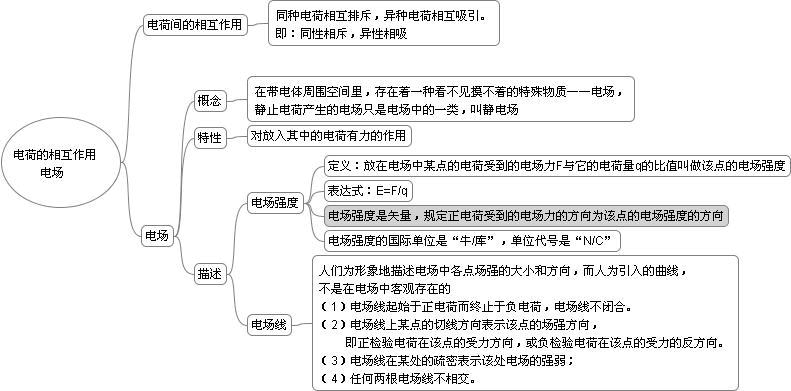 物理電場思維導(dǎo)圖手寫_物理電場知識點總結(jié)思維導(dǎo)圖_物理導(dǎo)電場思維總結(jié)知識圖解