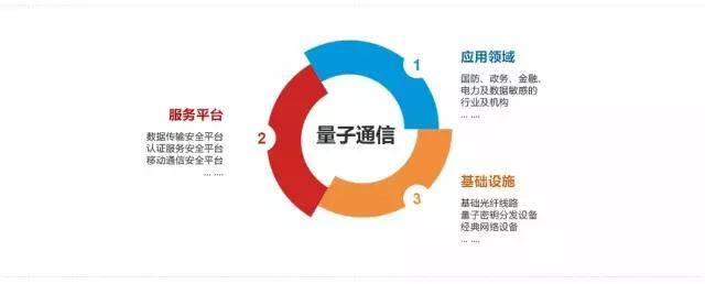 京滬保密量子通訊研發的股票_量子計算和量子通訊_量子通訊為什么保密