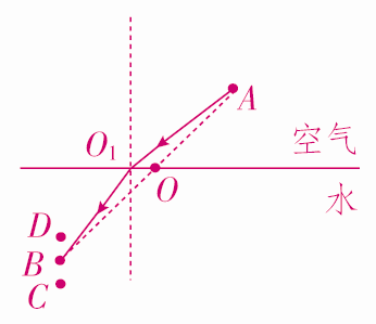 光的折射定律知識(shí)點(diǎn)_折射定律內(nèi)容和表達(dá)式_定律折射知識(shí)點(diǎn)匯總