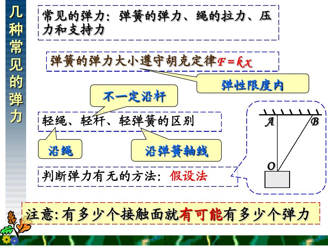 重力與彈力知識點_關于彈力的知識點_高一物理彈力知識點