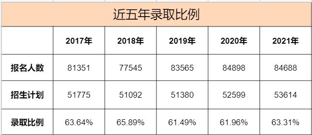 高考考生錄取人數(shù)_2022年高考錄取人數(shù)_2023年高考錄取人數(shù)