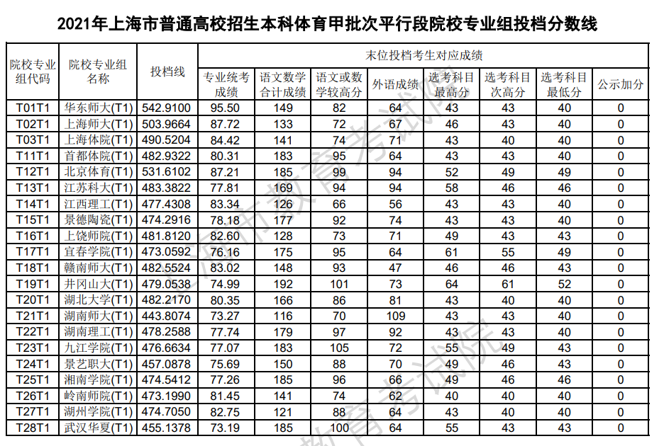 分數高考重慶線2023是多少_202年重慶高考分數線_重慶高考分數線2023