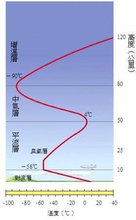 大氣壓強與海拔高度的關系_海拔和大氣壓強_海拔高度和大氣壓強的關系