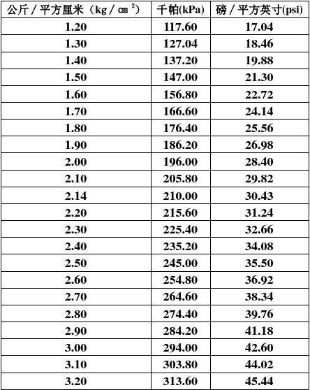 大氣壓強的單位換算公式_公式大氣換算壓強單位是什么_公式大氣換算壓強單位怎么算