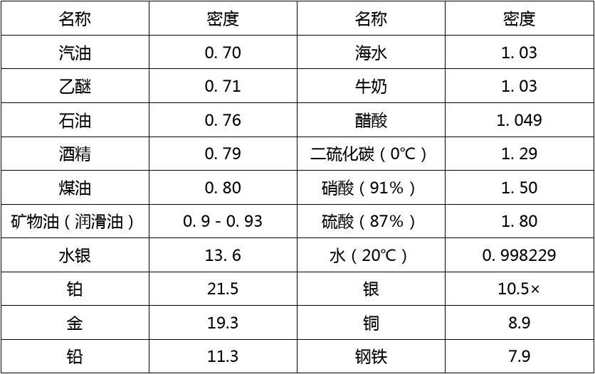 鹽水密度測(cè)量實(shí)驗(yàn)報(bào)告_鹽水的密度實(shí)驗(yàn)報(bào)告_鹽水密度實(shí)驗(yàn)數(shù)據(jù)