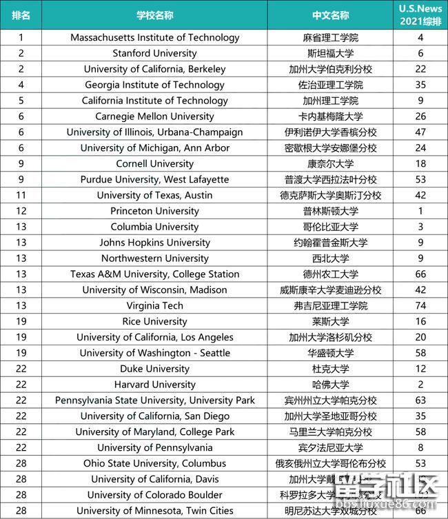 物理排名專業美國學校_美國物理專業排名_美國物理專業排名前十
