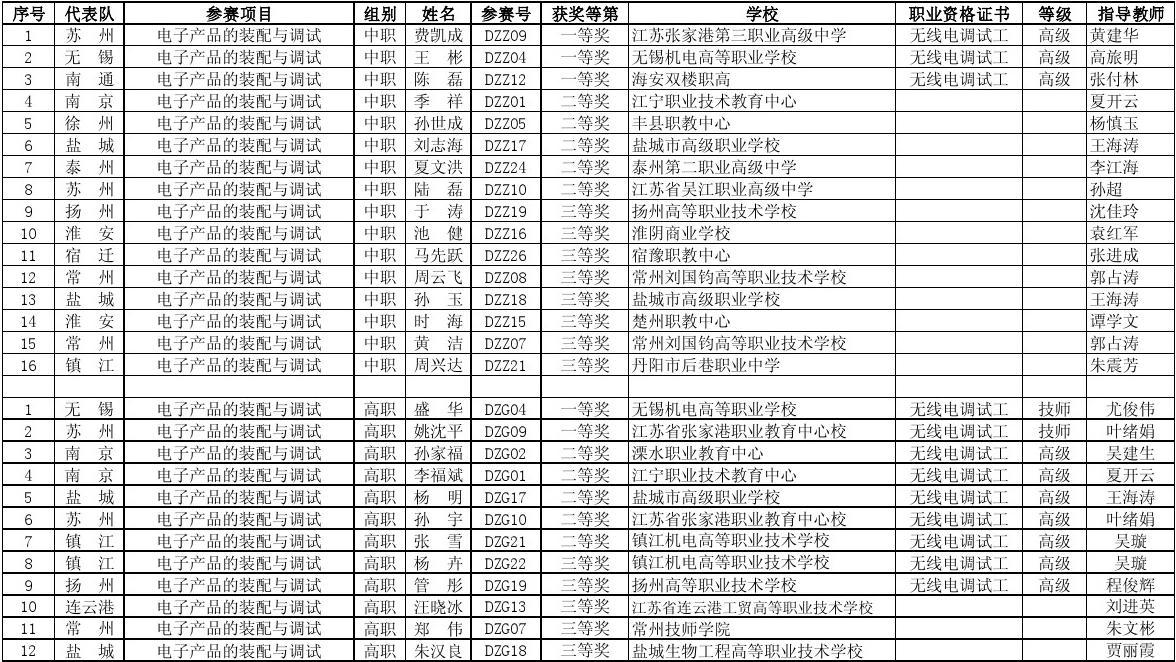 競賽名單物理獎沒等級怎么辦_物理競賽二等獎沒名單_物理競賽獎項分配