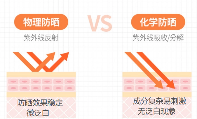 防曬霜物理化學_防曬化學物理知識_物理防曬跟化學防曬