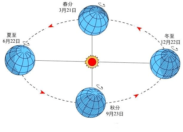 地球公轉為什么是機械運動_地球公轉為什么是機械運動_地球公轉為什么是機械運動