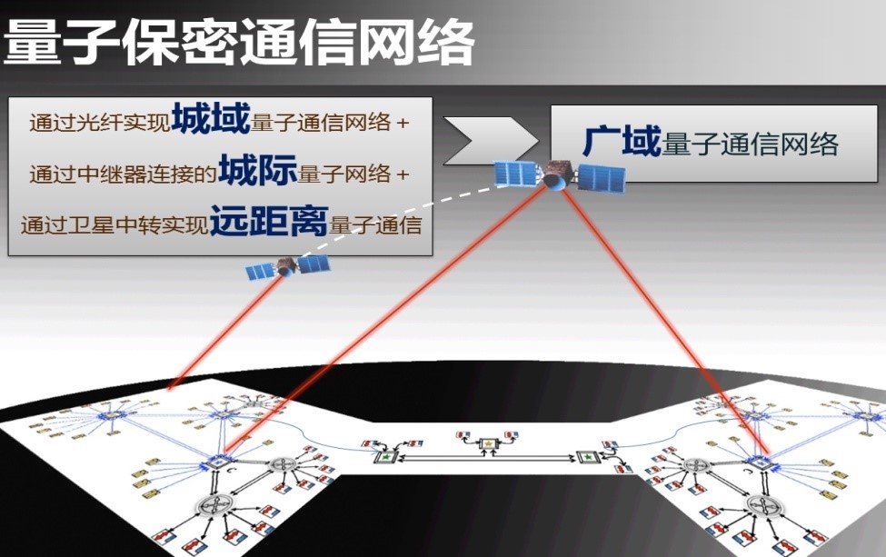 中國 量子通訊_量子通訊中國與美國的差距_量子通訊中國