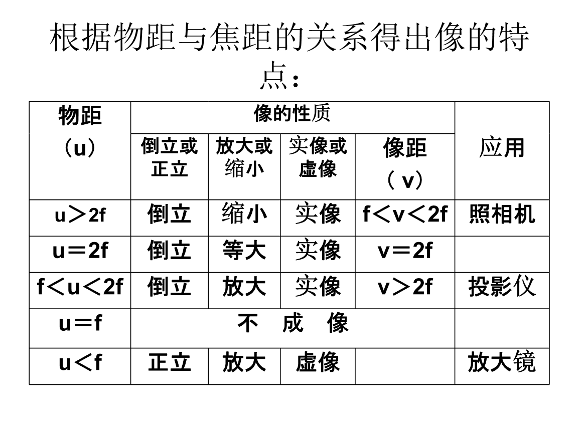 成像規(guī)律凸透鏡表格_凸透鏡成像原理實驗_凸透鏡成像原理實驗步驟視頻