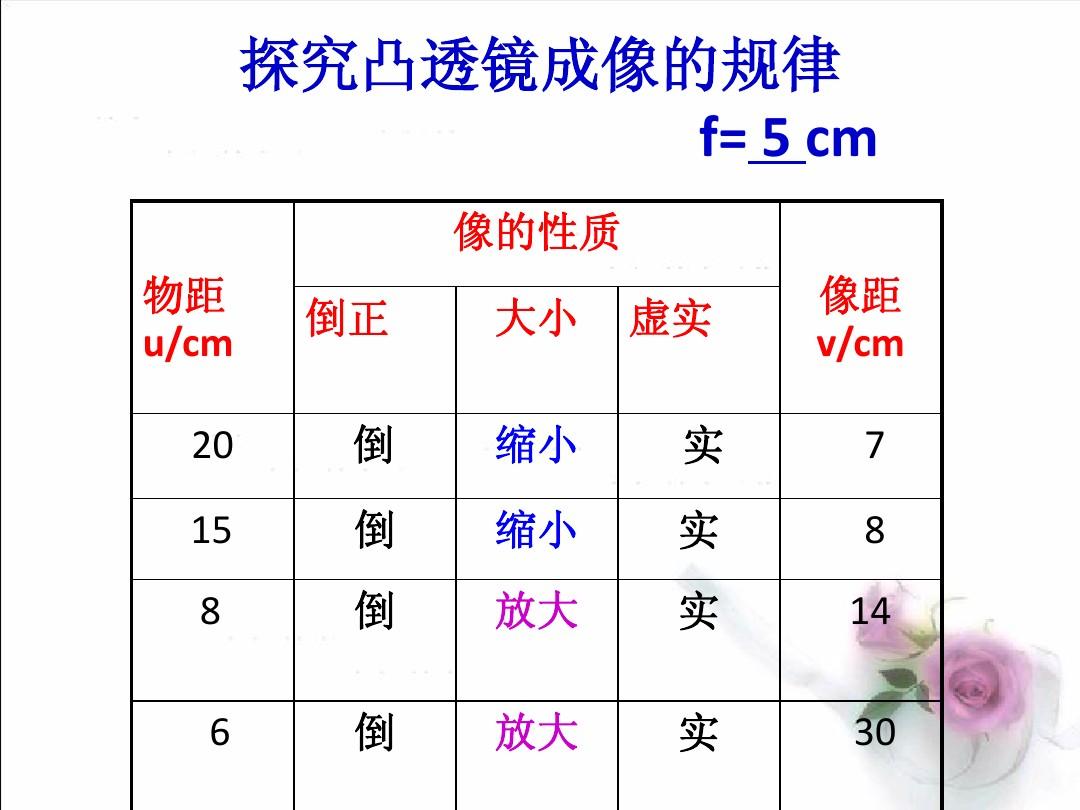 凸透鏡成像的規律教學視頻_凸透鏡成像的規律教學視頻_凸透鏡成像的規律教學視頻