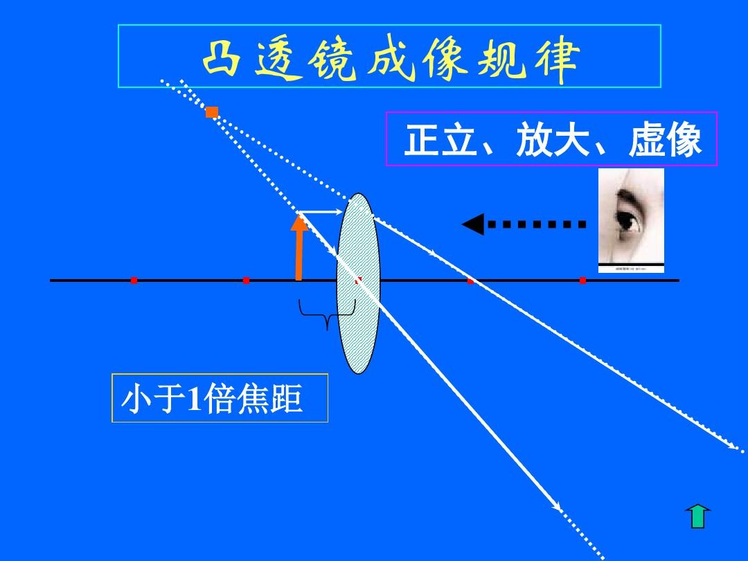 焦距測量物理透鏡實驗報告_用焦距儀測透鏡焦距實驗報告_物理實驗透鏡焦距測量