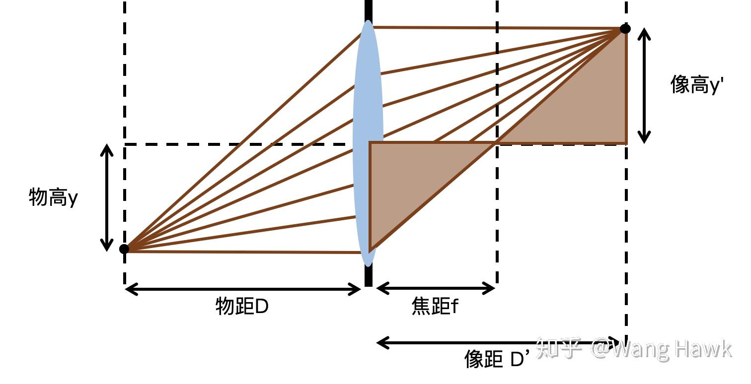 凸透鏡成像規(guī)侓表格_光學(xué)凸透鏡成像規(guī)律表格_凸透鏡成像應(yīng)用表格
