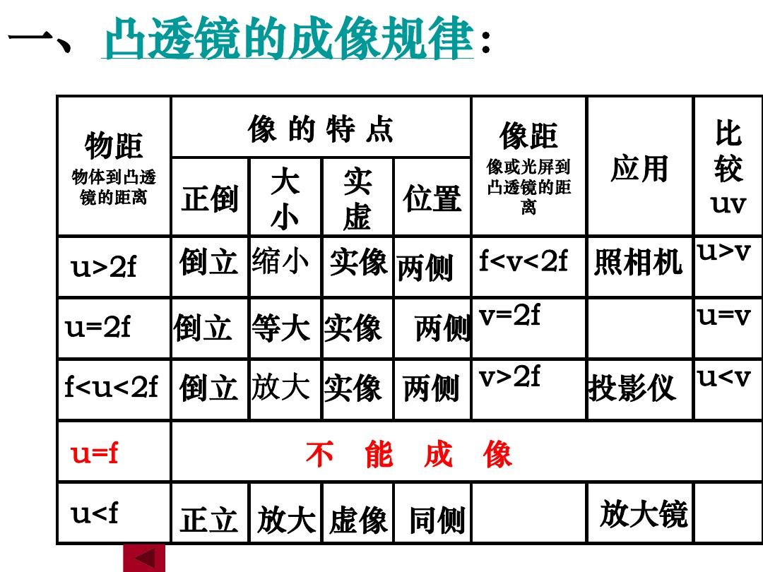 成像規律凸透鏡表格_凸透鏡成像規律小學_八年級凸透鏡成像規律