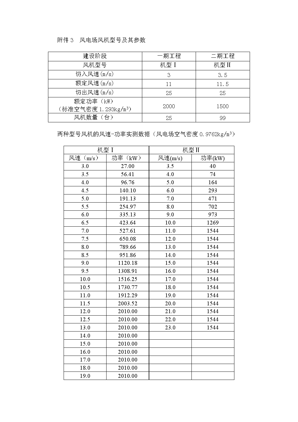 風電功率預測數據_風功率預測準確率考核_風電功率預測技術
