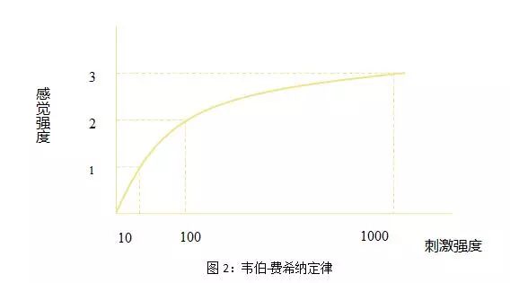 心理物理法的創(chuàng)始人是誰_費希納的心理物理法包括_心理物理法舉例