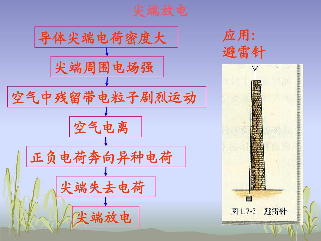 避雷針原理物理_用大學物理知識解釋避雷針原理_避雷針的原理
