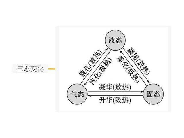 物態變化凝華和升華_升華和凝華物態變化和條件_升華凝固都是物理變化