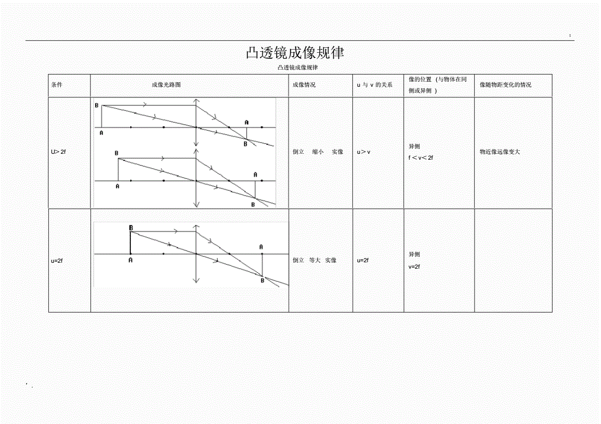 成像凸透鏡成像規律_凸透鏡成像規侓表格_凸透鏡成像的規律表格式