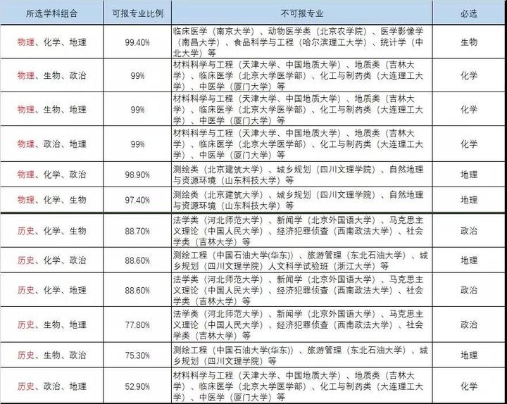 河北考生選物化地的多嗎_河北省物化生考生占多大比例_物理化學(xué)可以報(bào)考的學(xué)校河北省境內(nèi)