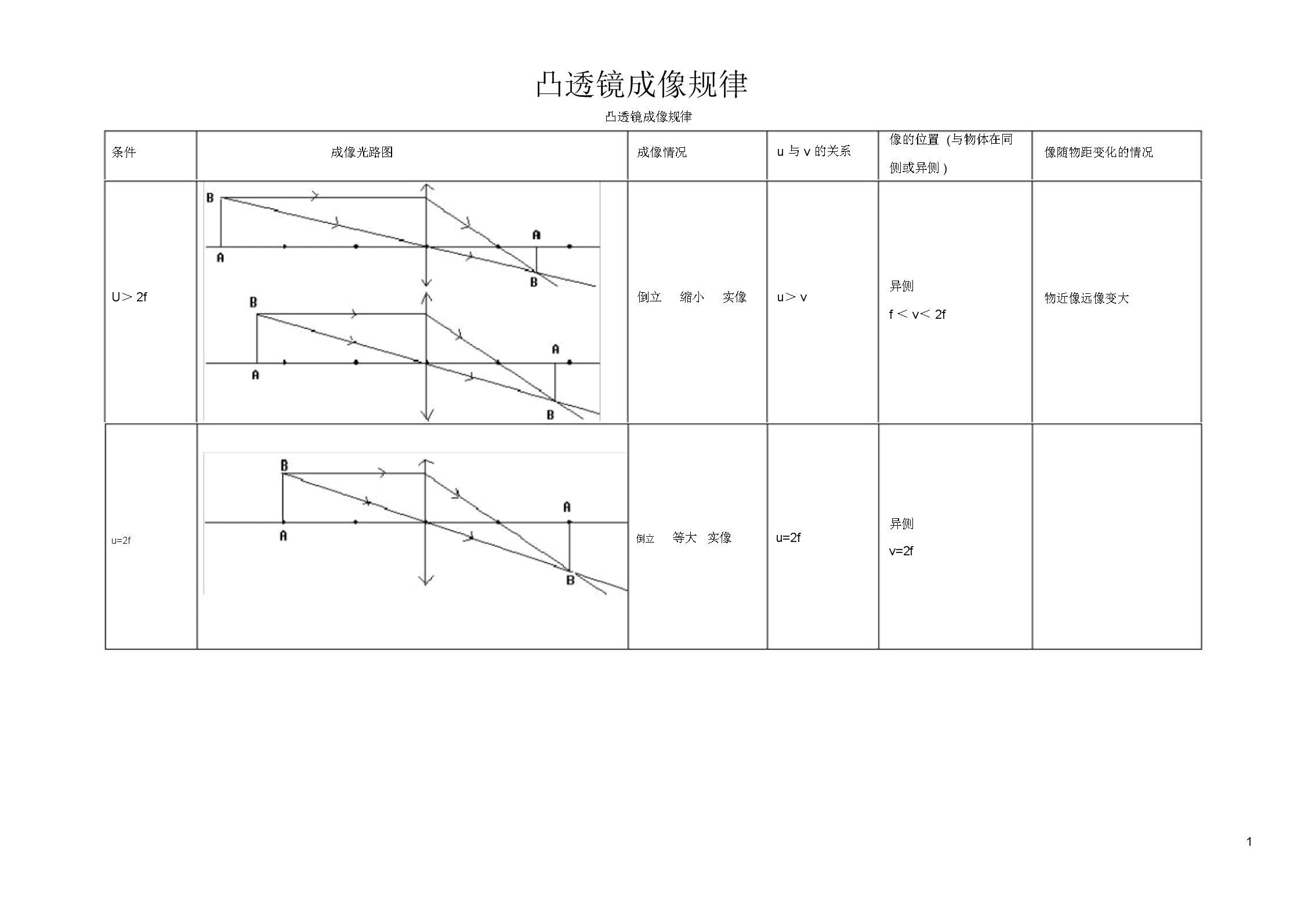 成像凸透鏡成像規(guī)律_凸透鏡成像應用實例_凸透鏡成像規(guī)律及應用總結(jié)
