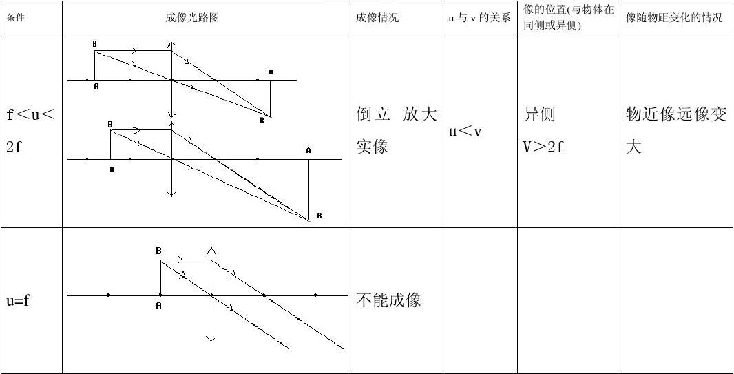 凸透鏡成像規(guī)律是什么意思_成像凸透鏡成像規(guī)律_凸透鏡成像規(guī)律5條圖片
