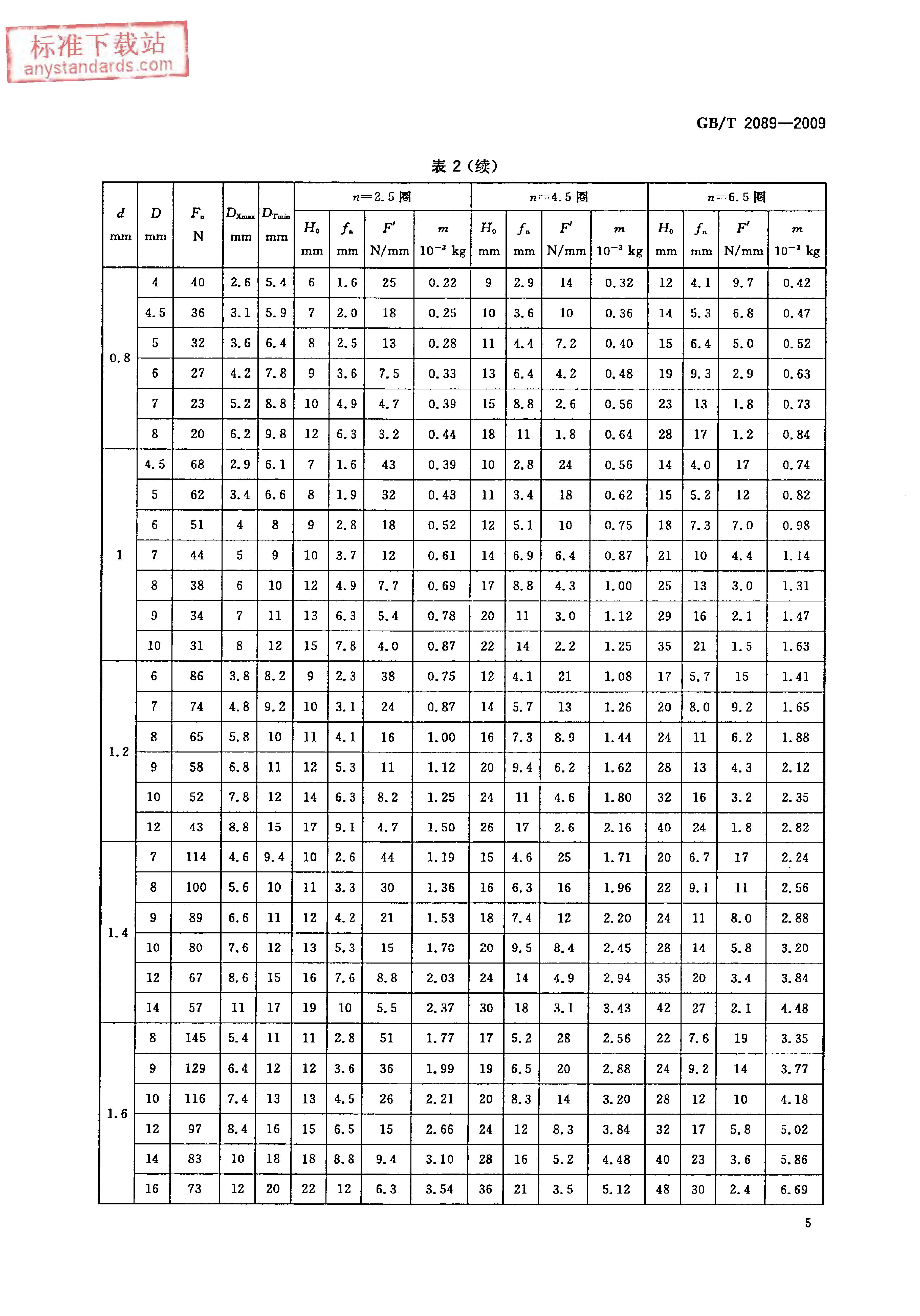 模具彈簧彈力參數_模具彈簧彈力的計算公式_彈簧模具公式彈力計算