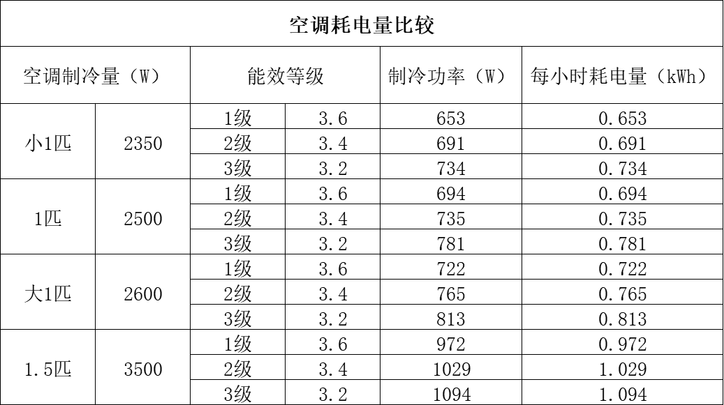 空調(diào)功率計算電費(fèi)_空調(diào)電功率計算公式_空調(diào)的功率計算
