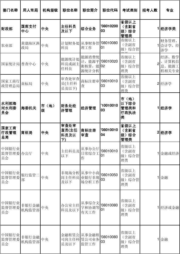 公務(wù)員招物理系嗎_物理學(xué)考公務(wù)員有哪些崗位_物理考公務(wù)員考什么