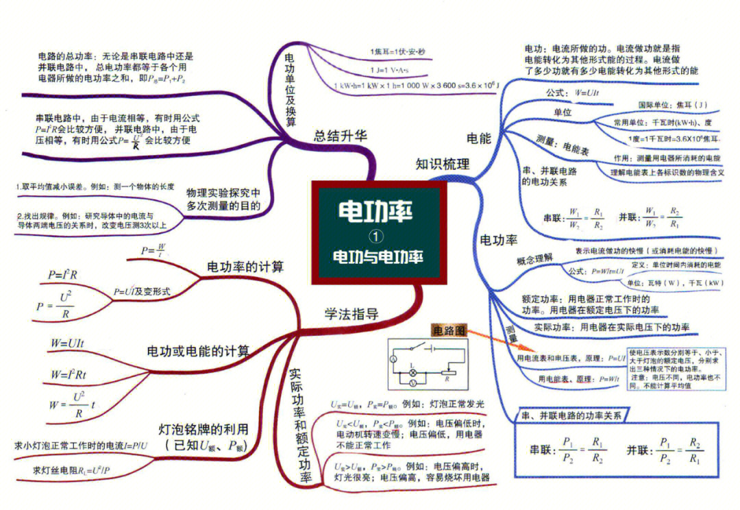 物理高一必修一第一章知識點總結思維導圖_高一物理思維導圖框架_高一物理思維導學答案