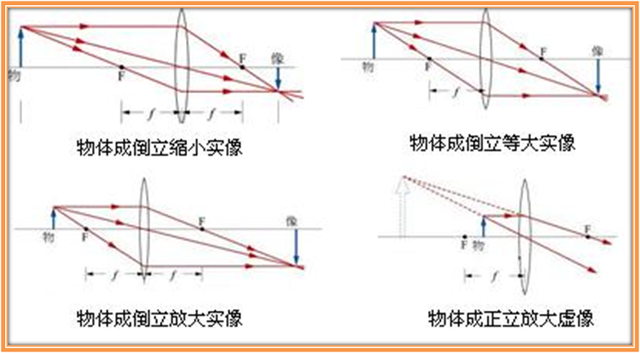 凸透鏡成像形狀_凸透鏡成像規律模型_凸透鏡成像規律圖片圖像